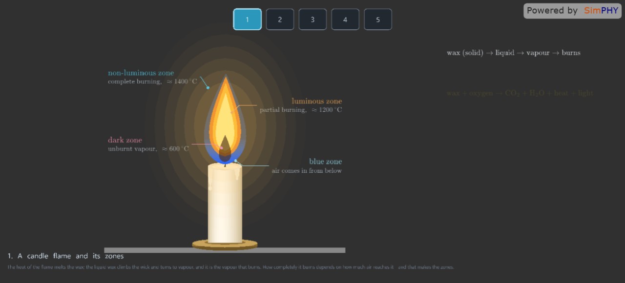 Zones of a Candle Flame